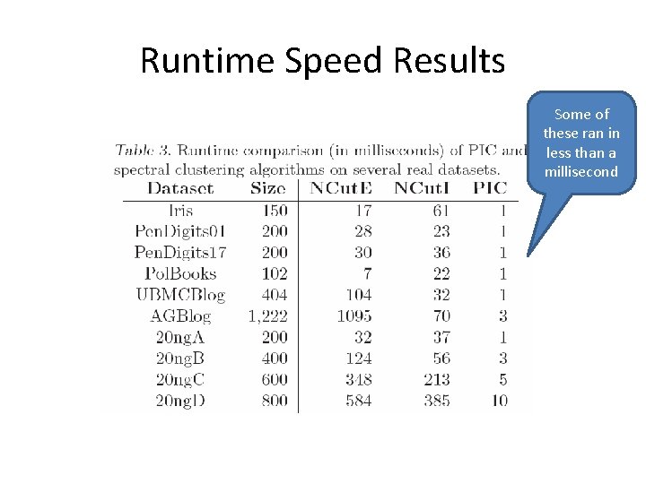 Runtime Speed Results Some of these ran in less than a millisecond Runtime Speed Results Some of these ran in less than a millisecond