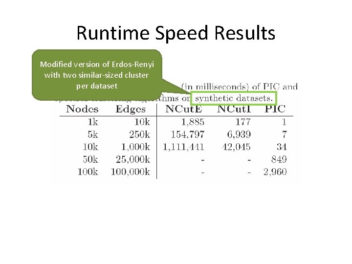 Runtime Speed Results Modified version of Erdos-Renyi with two similar-sized cluster per dataset Runtime Speed Results Modified version of Erdos-Renyi with two similar-sized cluster per dataset