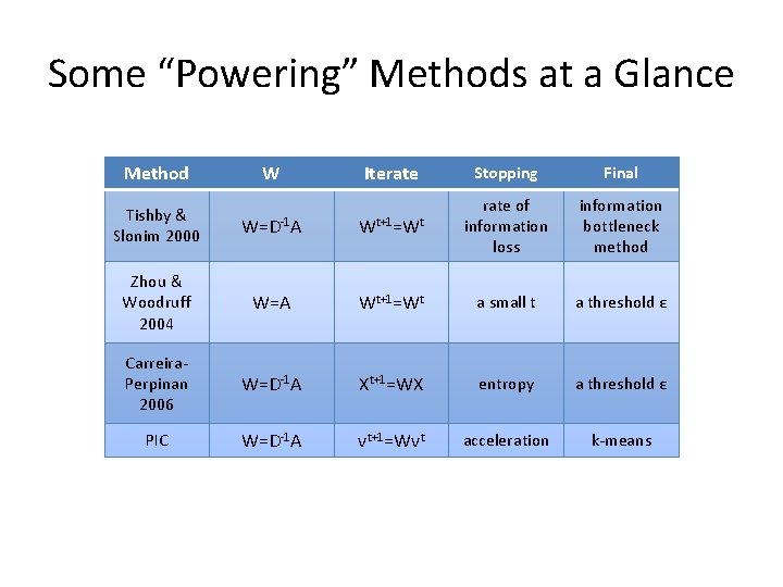 Some “Powering” Methods at a Glance Method W Iterate Stopping Final information bottleneck method Some “Powering” Methods at a Glance Method W Iterate Stopping Final information bottleneck method