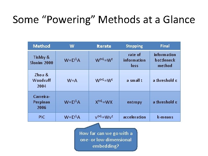 Some “Powering” Methods at a Glance Method W Iterate Stopping Final information bottleneck method Some “Powering” Methods at a Glance Method W Iterate Stopping Final information bottleneck method