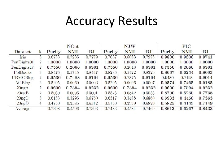 Accuracy Results Accuracy Results