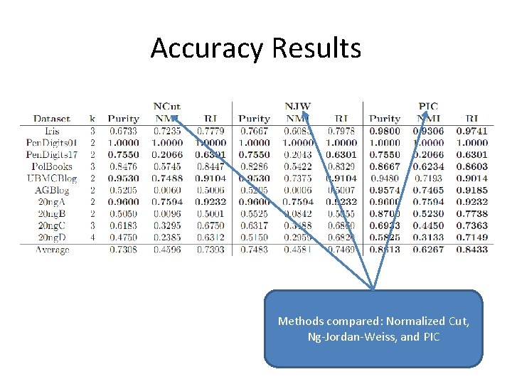 Accuracy Results Methods compared: Normalized Cut, Ng-Jordan-Weiss, and PIC Accuracy Results Methods compared: Normalized Cut, Ng-Jordan-Weiss, and PIC