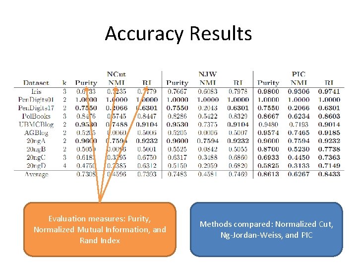 Accuracy Results Evaluation measures: Purity, Normalized Mutual Information, and Rand Index Methods compared: Normalized Accuracy Results Evaluation measures: Purity, Normalized Mutual Information, and Rand Index Methods compared: Normalized