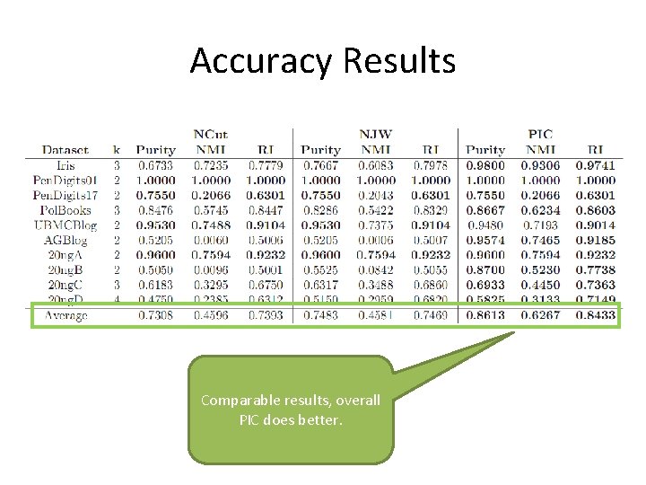 Accuracy Results Comparable results, overall PIC does better. Accuracy Results Comparable results, overall PIC does better.