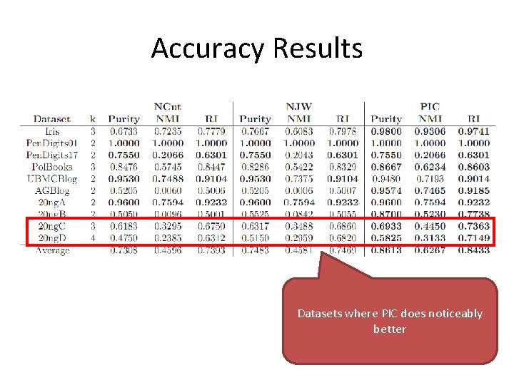 Accuracy Results Datasets where PIC does noticeably better Accuracy Results Datasets where PIC does noticeably better