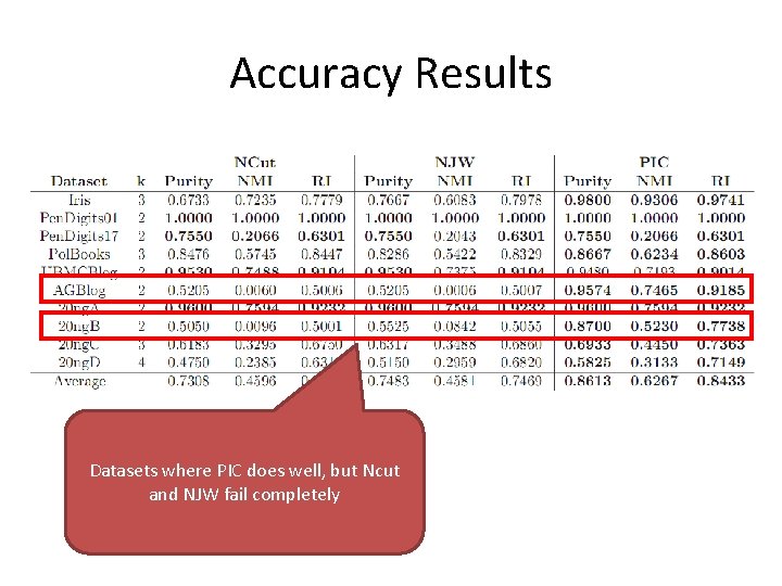 Accuracy Results Datasets where PIC does well, but Ncut and NJW fail completely Accuracy Results Datasets where PIC does well, but Ncut and NJW fail completely