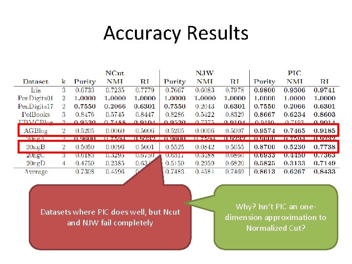 Accuracy Results Datasets where PIC does well, but Ncut and NJW fail completely Why? Accuracy Results Datasets where PIC does well, but Ncut and NJW fail completely Why?