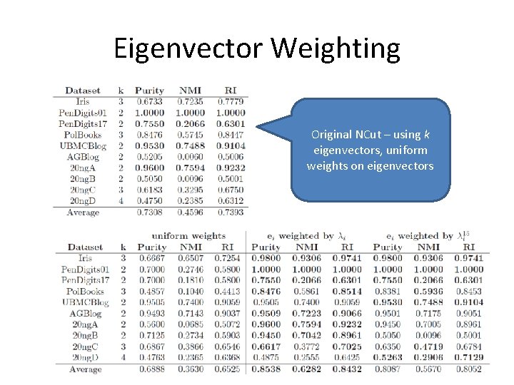 Eigenvector Weighting Original NCut – using k eigenvectors, uniform weights on eigenvectors Eigenvector Weighting Original NCut – using k eigenvectors, uniform weights on eigenvectors