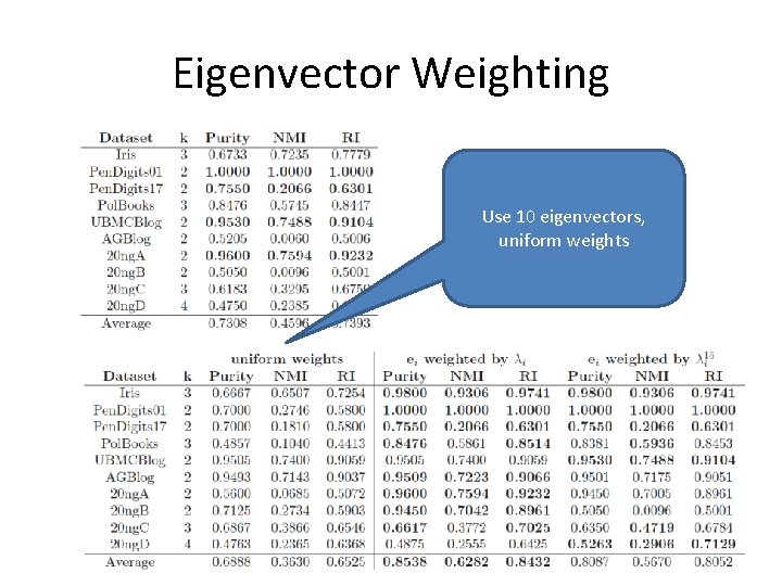 Eigenvector Weighting Use 10 eigenvectors, uniform weights Eigenvector Weighting Use 10 eigenvectors, uniform weights