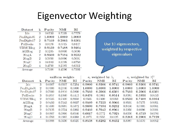 Eigenvector Weighting Use 10 eigenvectors, weighted by respective eigenvalues Eigenvector Weighting Use 10 eigenvectors, weighted by respective eigenvalues