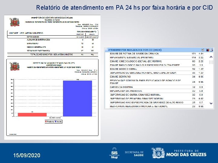 Relatório de atendimento em PA 24 hs por faixa horária e por CID 15/09/2020