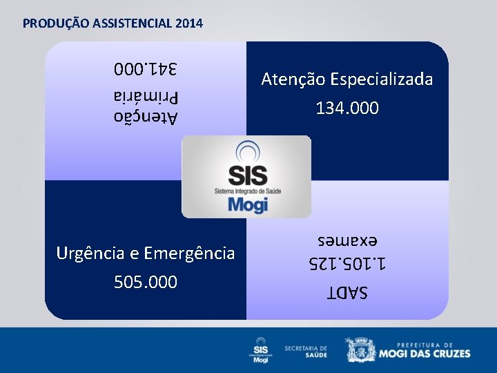 PRODUÇÃO ASSISTENCIAL 2014 SADT 1. 105. 125 exames 341. 000 Atenção Primária Urgência e