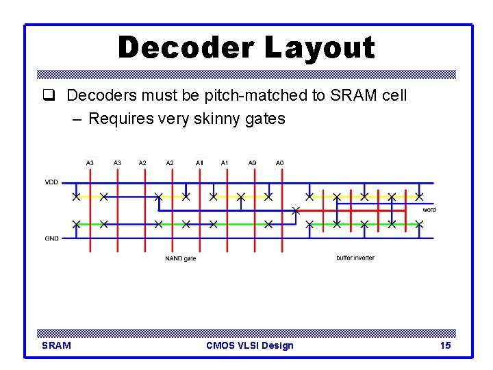 Decoder Layout q Decoders must be pitch-matched to SRAM cell – Requires very skinny