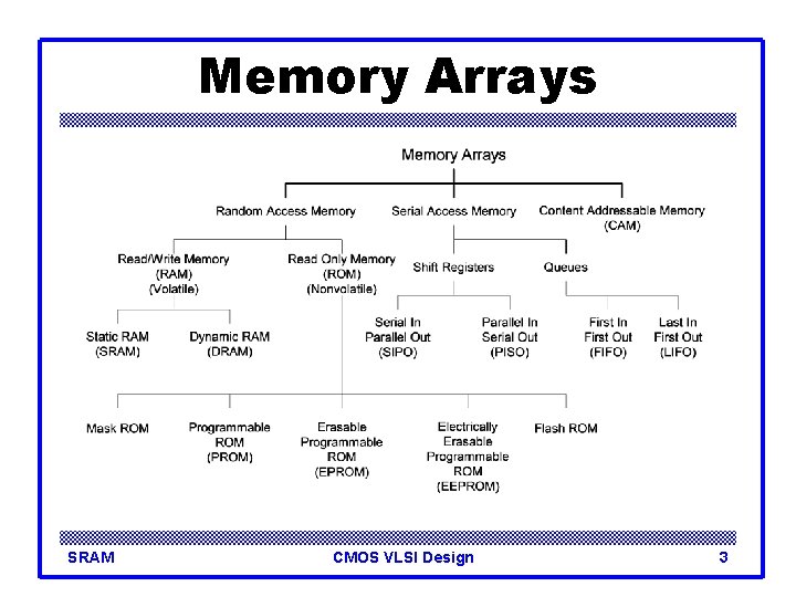 Memory Arrays SRAM CMOS VLSI Design 3 