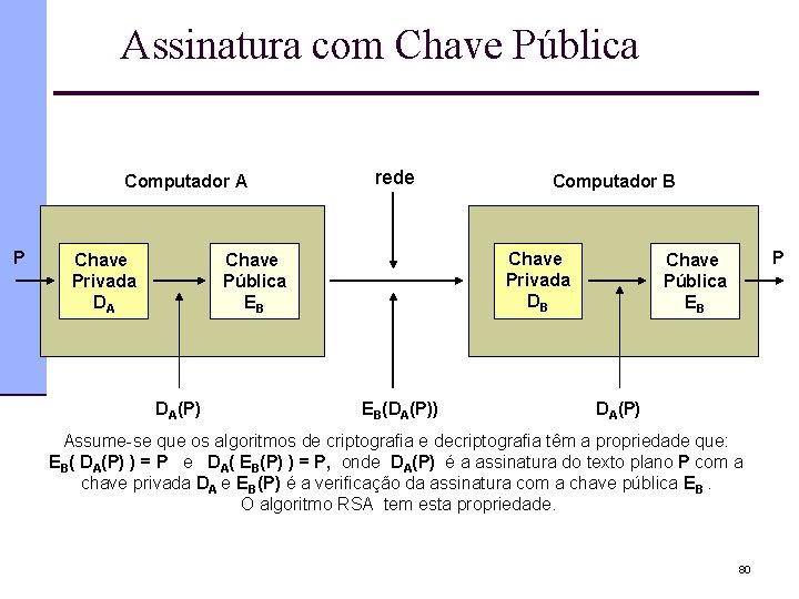 Assinatura com Chave Pública Computador A P Chave Privada DA rede Chave Privada DB