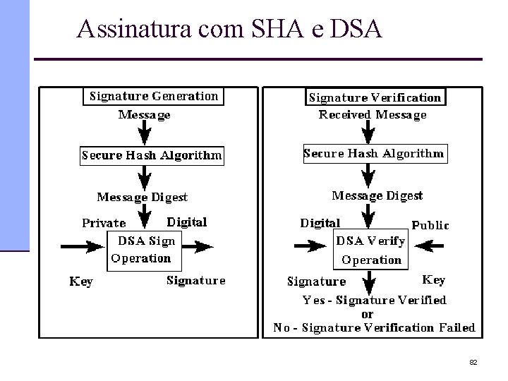 Assinatura com SHA e DSA 82 