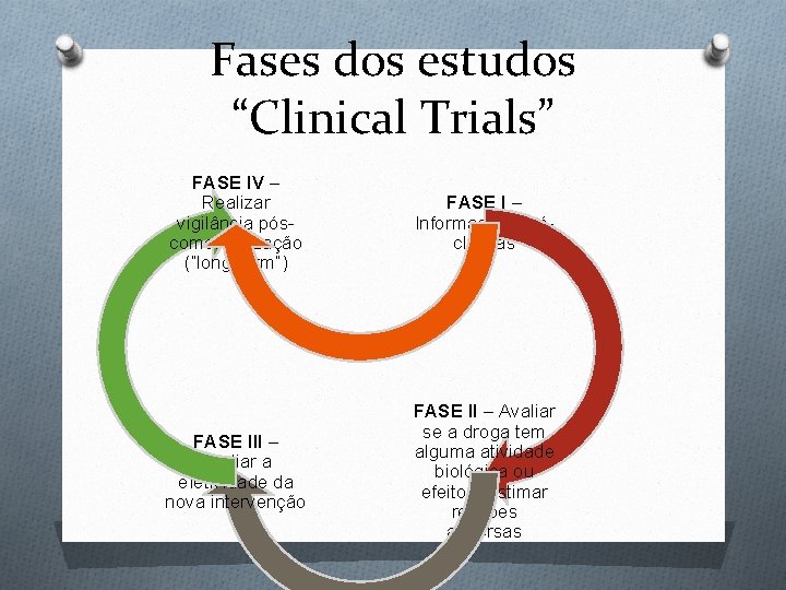 Fases dos estudos “Clinical Trials” FASE IV – Realizar vigilância póscomercialização (“long-term”) FASE I