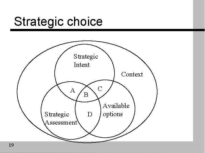 Strategic choice Strategic Intent Context A Strategic Assessment 19 B D C Available options