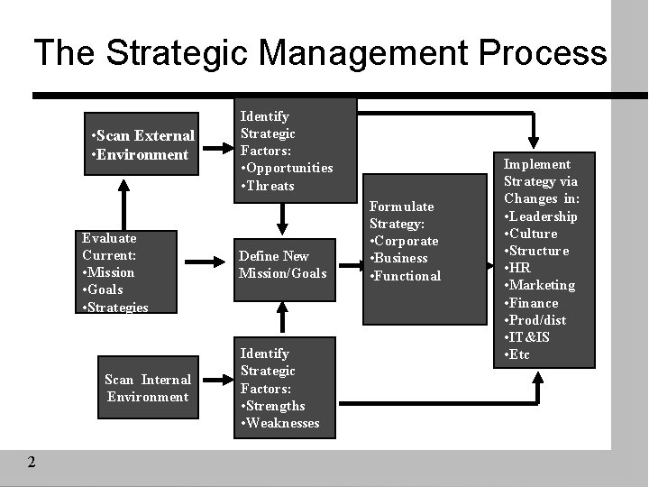 The Strategic Management Process • Scan External • Environment Evaluate Current: • Mission •