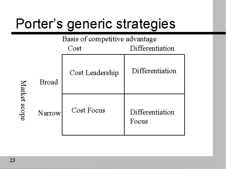 Porter’s generic strategies Basis of competitive advantage Cost Differentiation Market scope 23 Cost Leadership