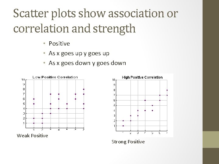 Scatter plots show association or correlation and strength • Positive • As x goes