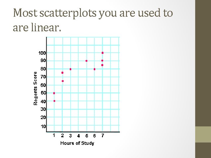 Most scatterplots you are used to are linear. 