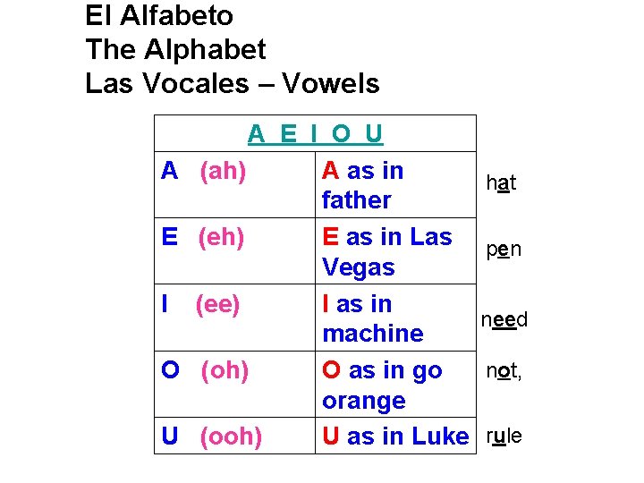 El Alfabeto The Alphabet Las Vocales – Vowels A E I O U A