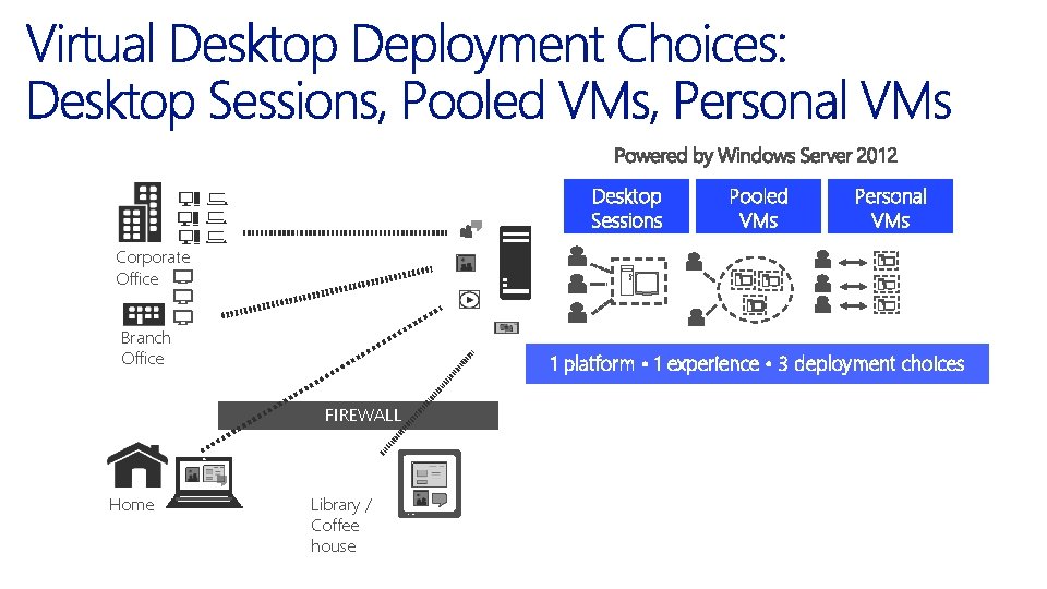 Desktop Sessions Pooled VMs Personal VMs Corporate Office Branch Office 1 platform • 1