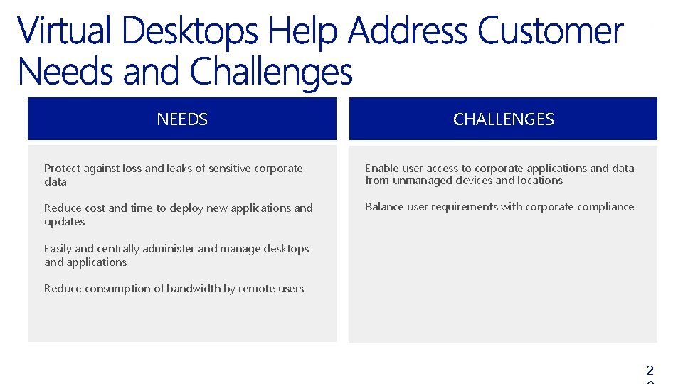 NEEDS CHALLENGES Protect against loss and leaks of sensitive corporate data Enable user access