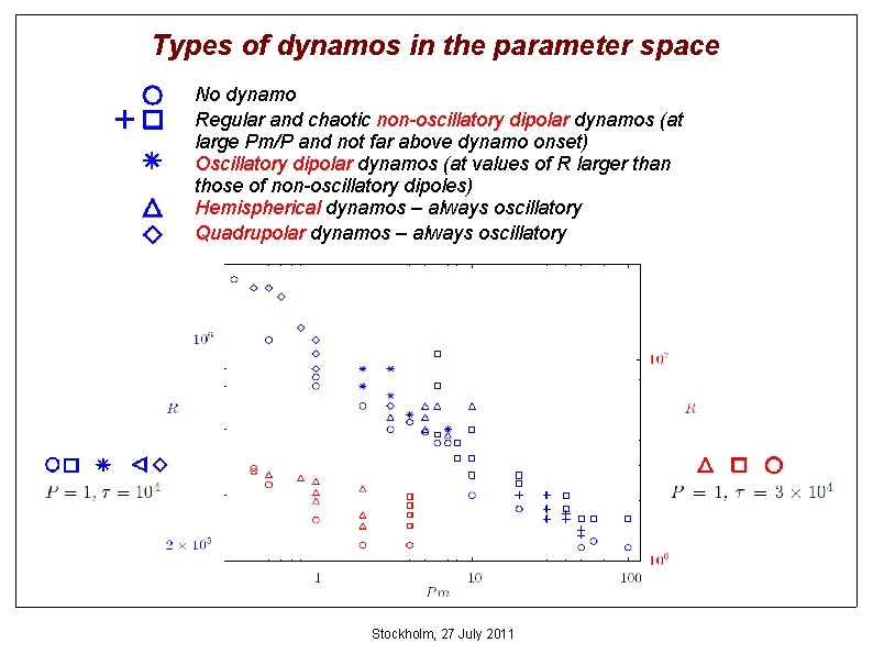 Types of dynamos in the parameter space No dynamo Regular and chaotic non-oscillatory dipolar