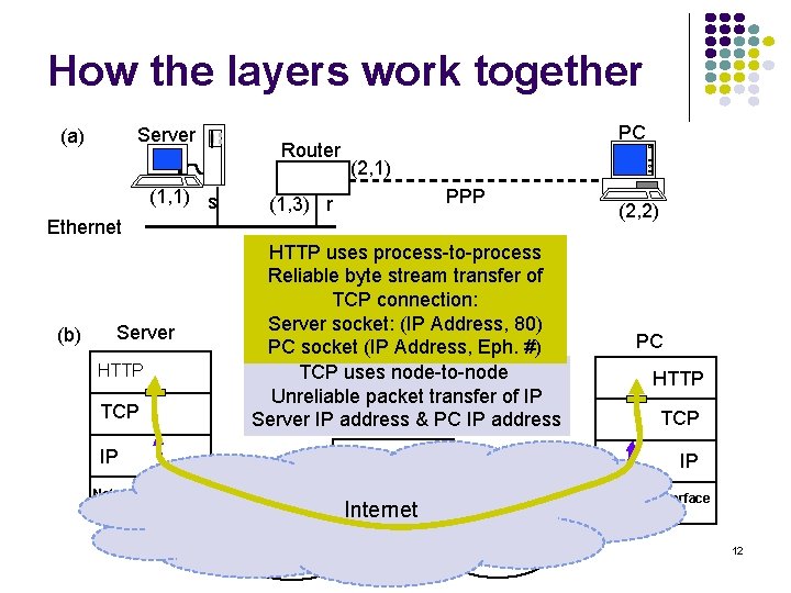 How the layers work together Server (a) (1, 1) s Router PC (2, 1)