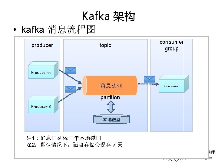 Kafka 架构 • kafka 消息流程图 producer topic consumer group Producer-A 消息队列 partition Producer-B 本地磁盘 Kafka 架构 • kafka 消息流程图 producer topic consumer group Producer-A 消息队列 partition Producer-B 本地磁盘
