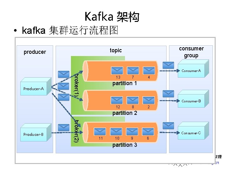 Kafka 架构 • kafka 集群运行流程图 consumer group topic producer Consumer-A broker(1) Producer-A 13 7 Kafka 架构 • kafka 集群运行流程图 consumer group topic producer Consumer-A broker(1) Producer-A 13 7