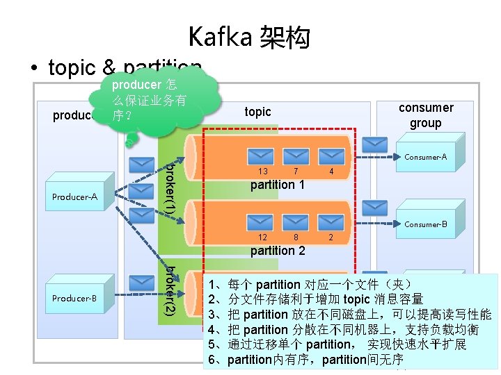 Kafka 架构 • topic & partition producer 怎 么保证业务有 producer 序? consumer group topic Kafka 架构 • topic & partition producer 怎 么保证业务有 producer 序? consumer group topic
