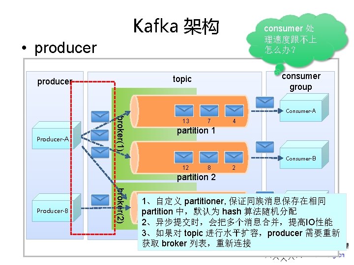 Kafka 架构 consumer 处 理速度跟不上 怎么办? • producer consumer group topic producer Consumer-A broker(1) Kafka 架构 consumer 处 理速度跟不上 怎么办? • producer consumer group topic producer Consumer-A broker(1)