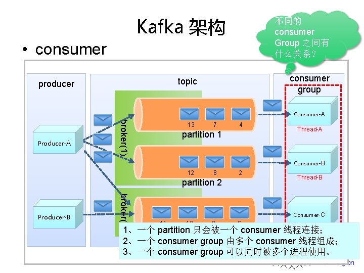 Kafka 架构 不同的 consumer Group 之间有 什么关系? • consumer group topic producer Consumer-A broker(1) Kafka 架构 不同的 consumer Group 之间有 什么关系? • consumer group topic producer Consumer-A broker(1)