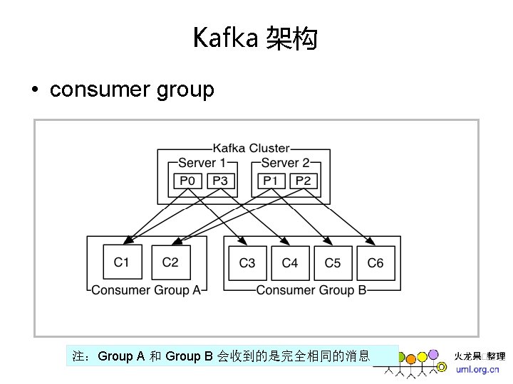 Kafka 架构 • consumer group 注:Group A 和 Group B 会收到的是完全相同的消息 Kafka 架构 • consumer group 注:Group A 和 Group B 会收到的是完全相同的消息