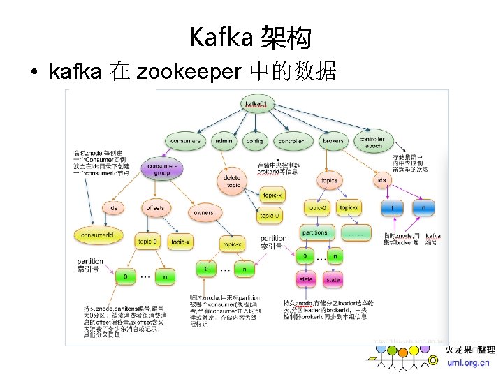 Kafka 架构 • kafka 在 zookeeper 中的数据 Kafka 架构 • kafka 在 zookeeper 中的数据