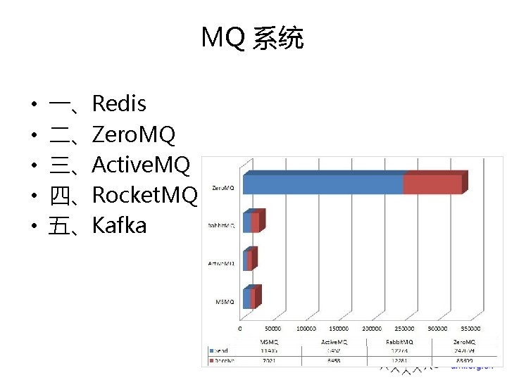 MQ 系统 • • • 一、Redis 二、Zero. MQ 三、Active. MQ 四、Rocket. MQ 五、Kafka MQ 系统 • • • 一、Redis 二、Zero. MQ 三、Active. MQ 四、Rocket. MQ 五、Kafka