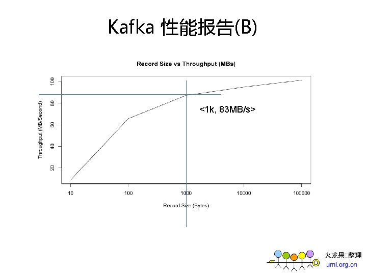 Kafka 性能报告(B) <1 k, 83 MB/s> Kafka 性能报告(B) <1 k, 83 MB/s>