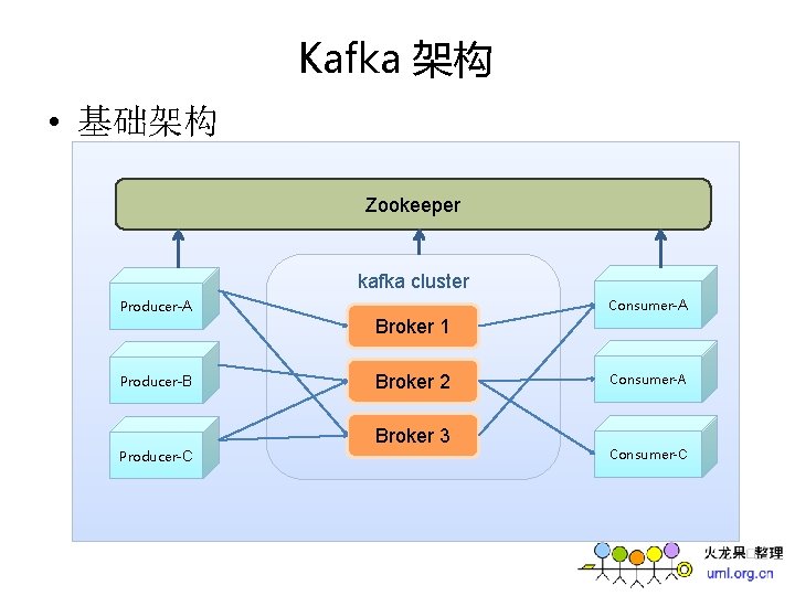 Kafka 架构 • 基础架构 Zookeeper kafka cluster Consumer-A Producer-A Broker 1 系统结构 Producer-B Broker Kafka 架构 • 基础架构 Zookeeper kafka cluster Consumer-A Producer-A Broker 1 系统结构 Producer-B Broker
