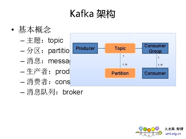 Kafka 架构 • 基本概念 – 主题:topic – 分区:partition Producer – 消息:message – 生产者:producer – Kafka 架构 • 基本概念 – 主题:topic – 分区:partition Producer – 消息:message – 生产者:producer –