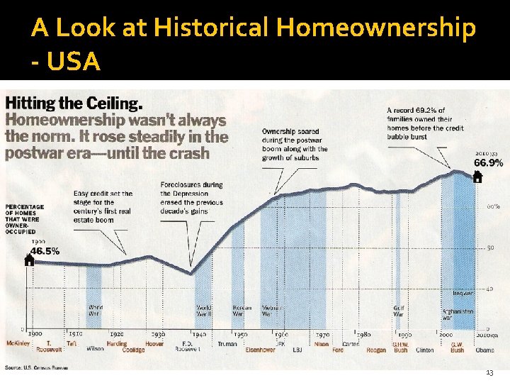 A Look at Historical Homeownership - USA 13 