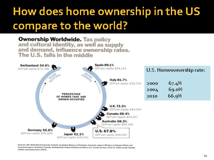 How does home ownership in the US compare to the world? U. S. Homeownership