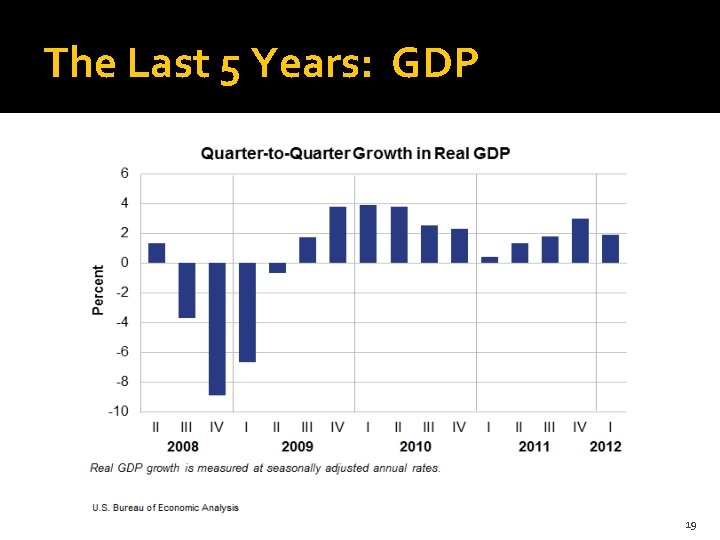 The Last 5 Years: GDP 19 