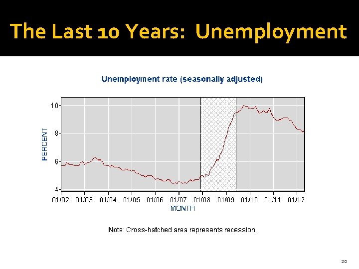 The Last 10 Years: Unemployment 20 