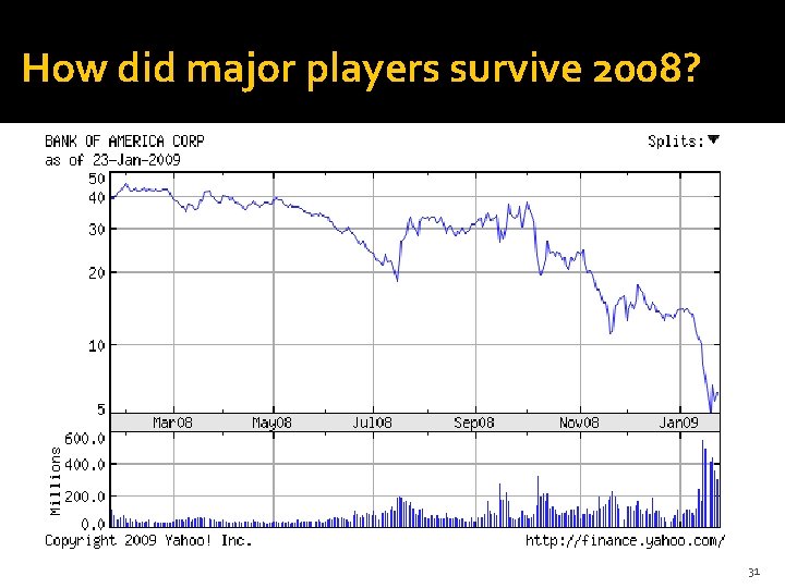 How did major players survive 2008? 31 