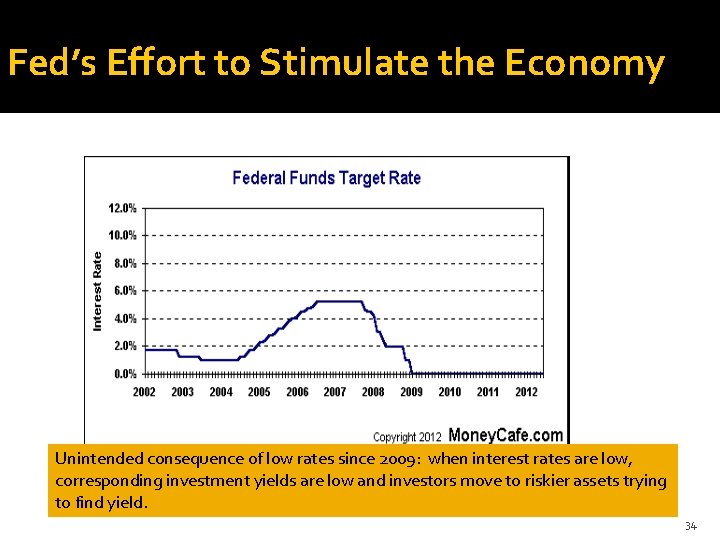 Fed’s Effort to Stimulate the Economy Unintended consequence of low rates since 2009: when