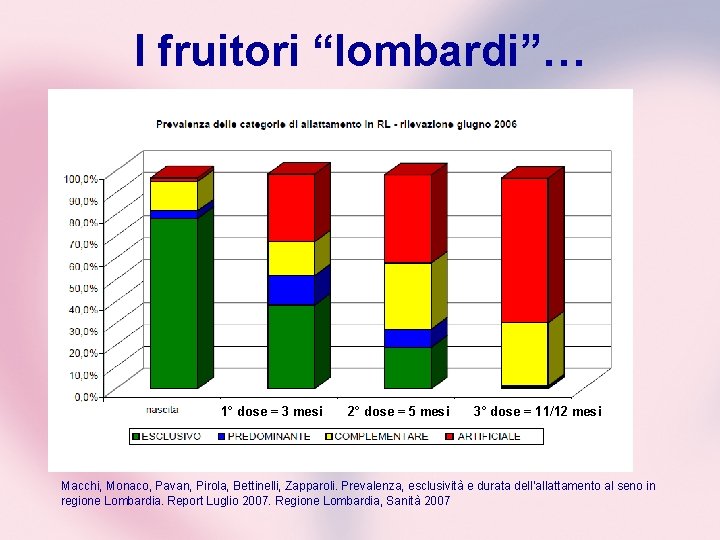 I fruitori “lombardi”… 1° dose = 3 mesi 2° dose = 5 mesi 3°