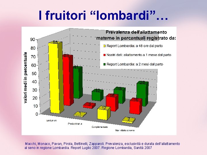 I fruitori “lombardi”… Macchi, Monaco, Pavan, Pirola, Bettinelli, Zapparoli. Prevalenza, esclusività e durata dell’allattamento